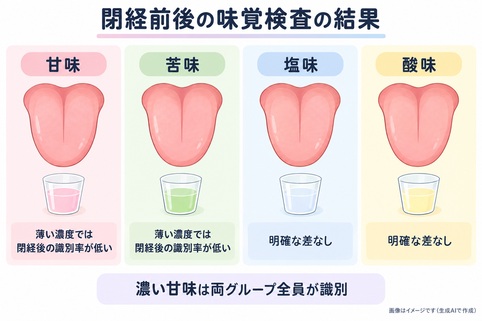 閉経前後の味覚検査で、薄い甘味と苦味には差があり、塩味と酸味には明確な差がなかった結果