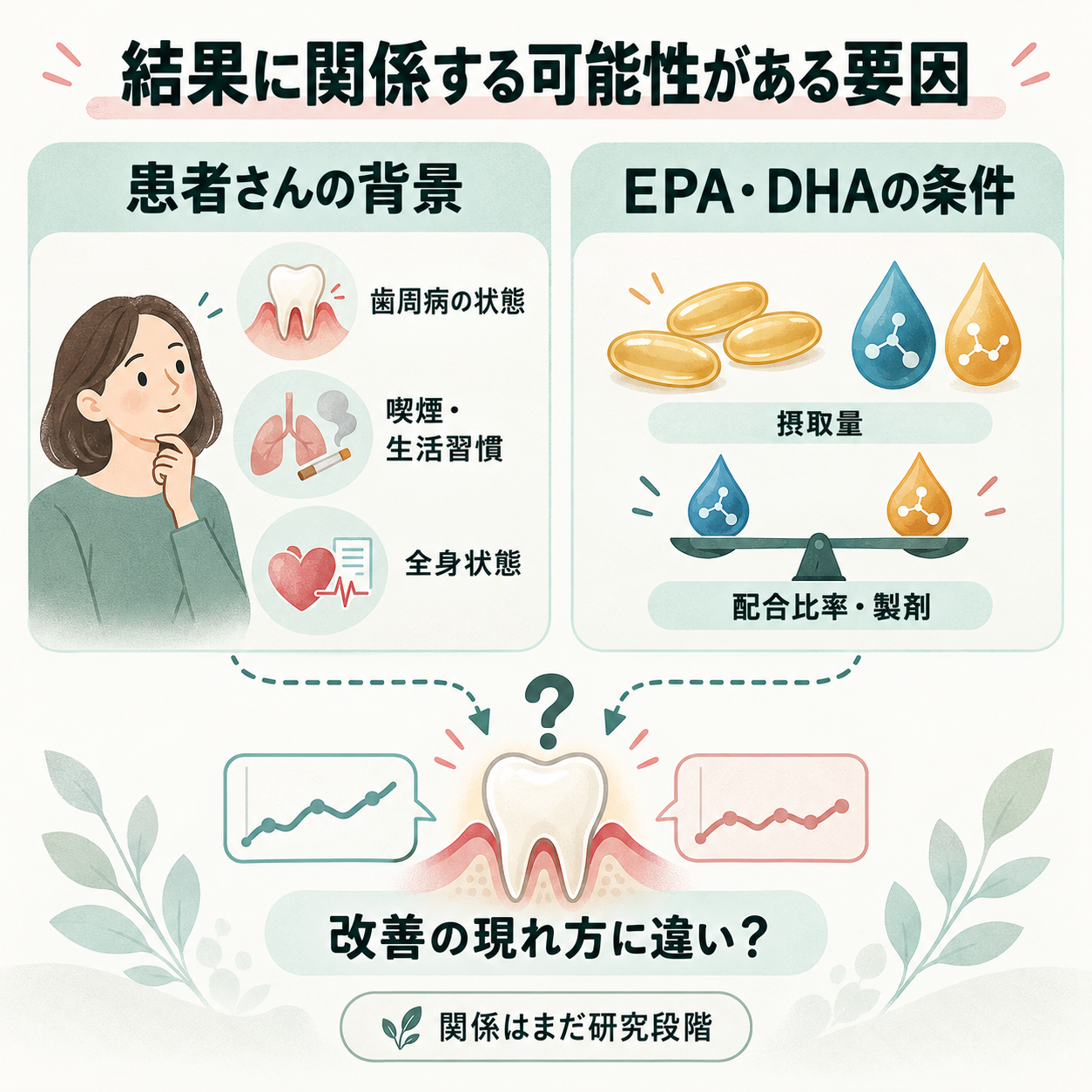 結果に関係する可能性がある要因。患者さんの歯周病・喫煙や生活習慣・全身状態と、EPA・DHAの摂取量・配合比率・製剤の違いを示す。関係はまだ研究段階。